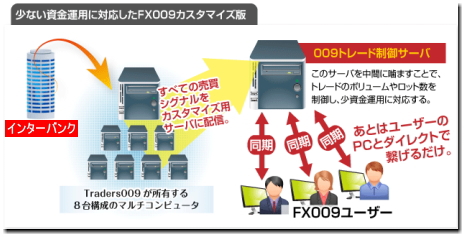 【FX009リアルタイムサイボーグトレード】のシステムイメージ
